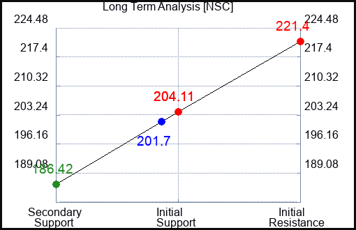 NSC Long Term Analysis for October 22 2023