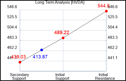 NVDA Long Term Analysis for October 22 2023