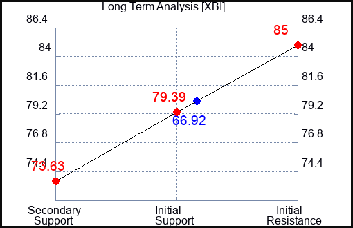 XBI Long Term Analysis for October 23 2023