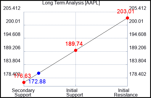 AAPL Long Term Analysis for October 23 2023