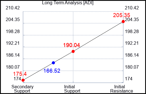 ADI Long Term Analysis for October 23 2023