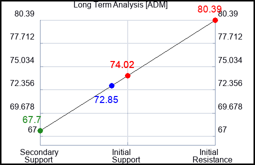 ADM Long Term Analysis for October 23 2023