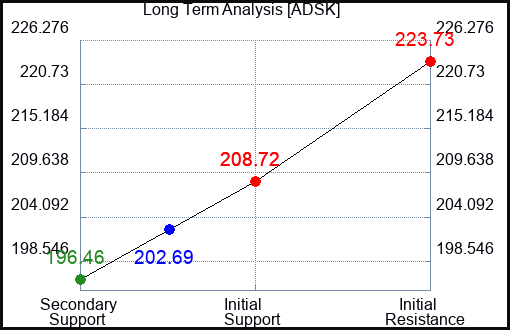ADSK Long Term Analysis for October 23 2023