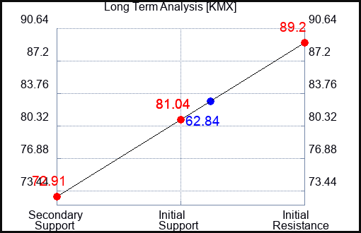 KMX Long Term Analysis for October 23 2023