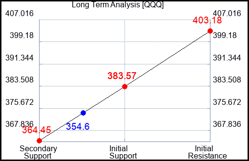 QQQ Long Term Analysis for October 23 2023