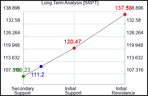 SRPT Long Term Analysis for October 23 2023