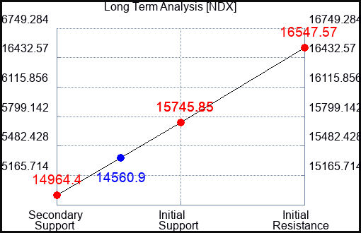 NDX Long Term Analysis for October 23 2023