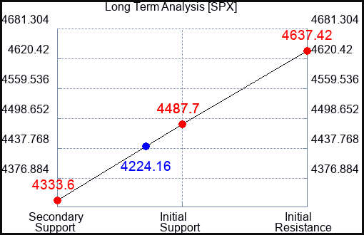 SPX Long Term Analysis for October 23 2023