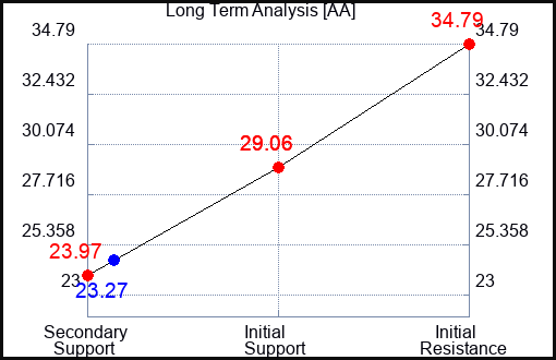 AA Long Term Analysis for October 23 2023