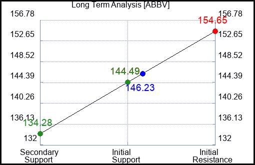 ABBV Long Term Analysis for October 23 2023