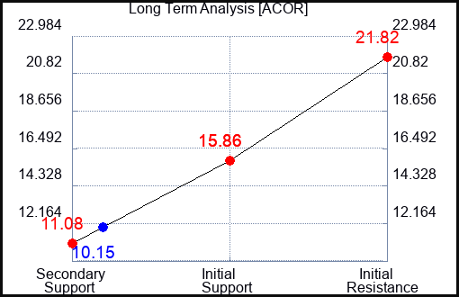 ACOR Long Term Analysis for October 23 2023
