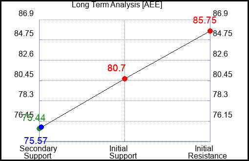 AEE Long Term Analysis for October 23 2023