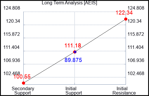 AEIS Long Term Analysis for October 23 2023