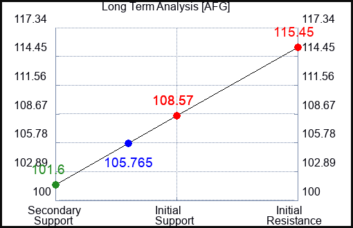 AFG Long Term Analysis for October 23 2023