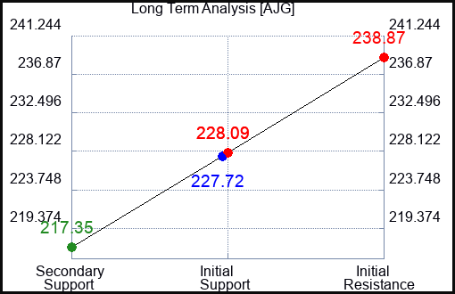 AJG Long Term Analysis for October 23 2023