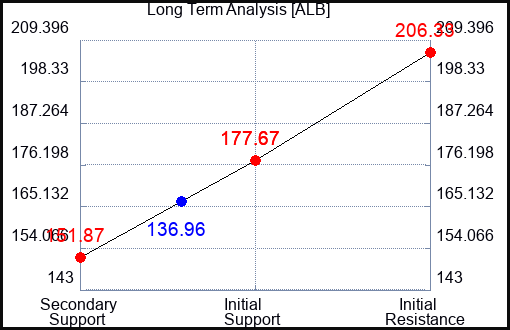 ALB Long Term Analysis for October 23 2023