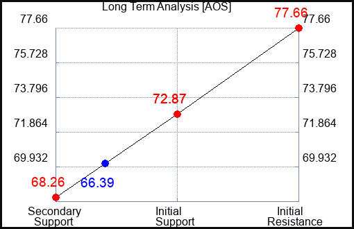 AOS Long Term Analysis for October 23 2023