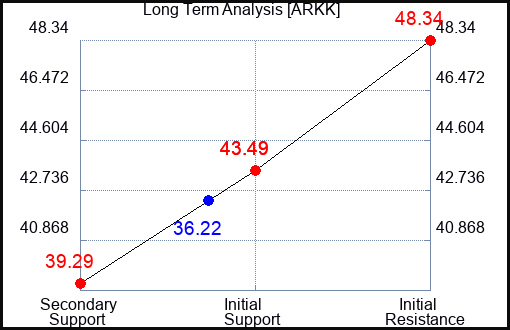 ARKK Long Term Analysis for October 23 2023