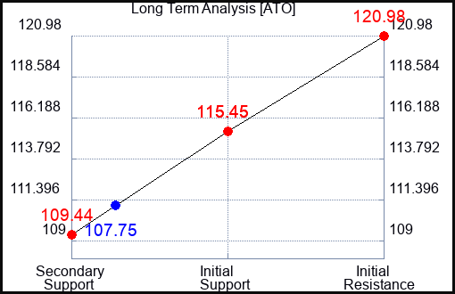 ATO Long Term Analysis for October 23 2023
