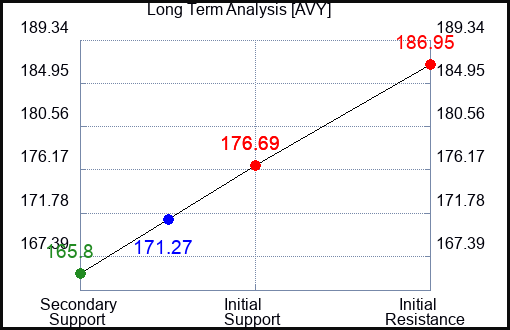 AVY Long Term Analysis for October 23 2023