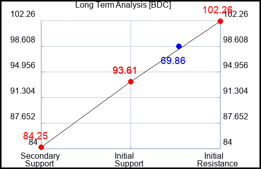BDC Long Term Analysis for October 23 2023