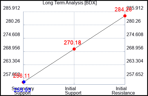 BDX Long Term Analysis for October 23 2023