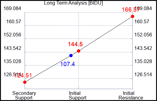 BIDU Long Term Analysis for October 24 2023