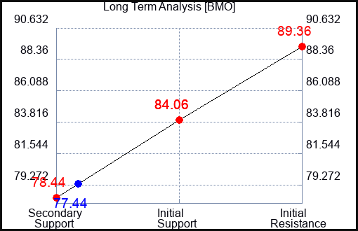 BMO Long Term Analysis for October 24 2023