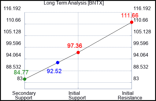 BNTX Long Term Analysis for October 24 2023