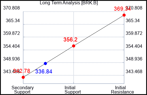BRK.B Long Term Analysis for October 24 2023