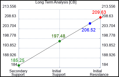 CB Long Term Analysis for October 24 2023