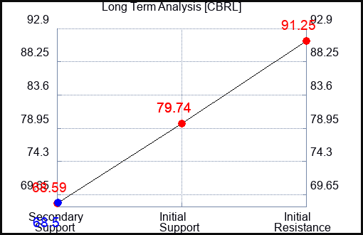 CBRL Long Term Analysis for October 24 2023