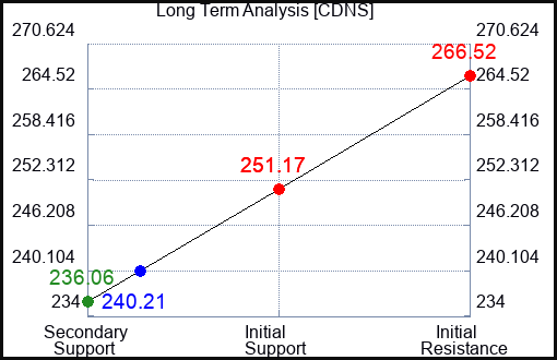 CDNS Long Term Analysis for October 24 2023