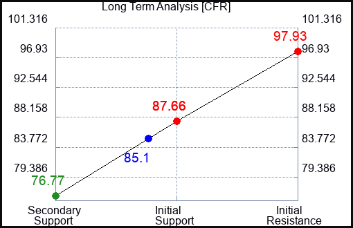 CFR Long Term Analysis for October 24 2023