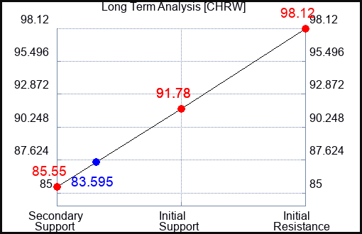 CHRW Long Term Analysis for October 24 2023