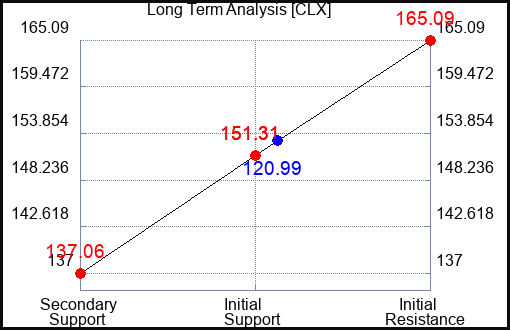 CLX Long Term Analysis for October 24 2023