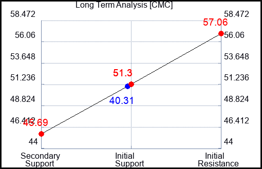 CMC Long Term Analysis for October 24 2023