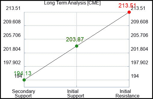 CME Long Term Analysis for October 24 2023