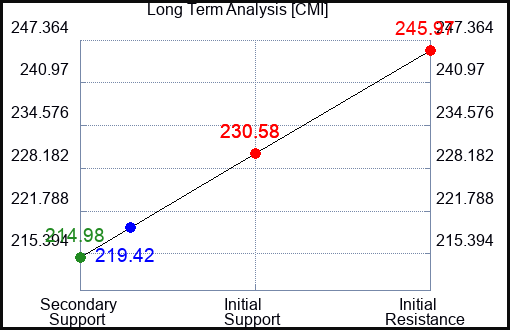 CMI Long Term Analysis for October 24 2023