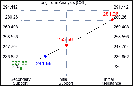 CSL Long Term Analysis for October 24 2023