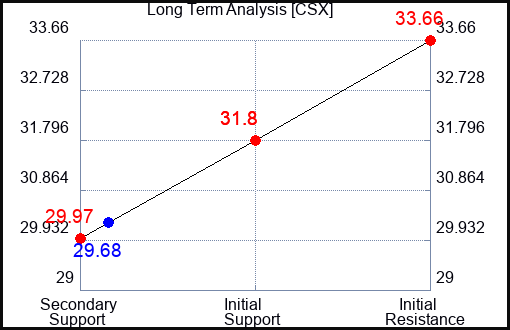 CSX Long Term Analysis for October 24 2023