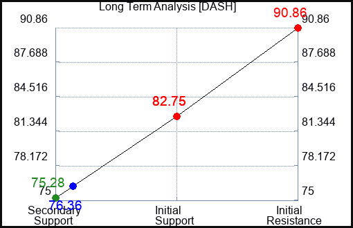 DASH Long Term Analysis for October 24 2023
