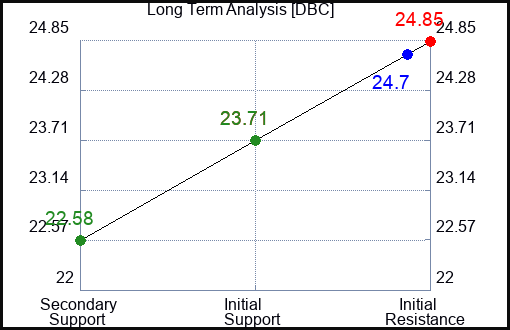 DBC Long Term Analysis for October 25 2023