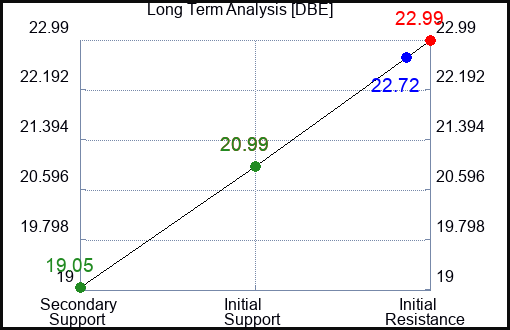 DBE Long Term Analysis for October 25 2023