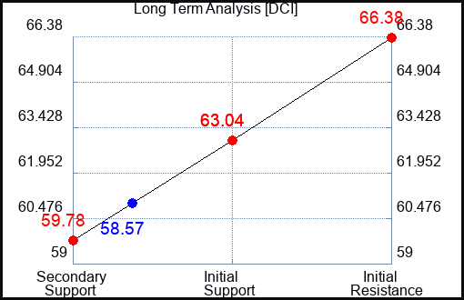 DCI Long Term Analysis for October 25 2023