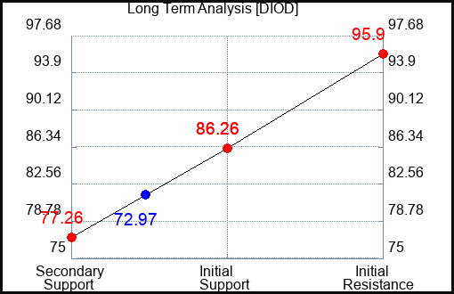 DIOD Long Term Analysis for October 25 2023