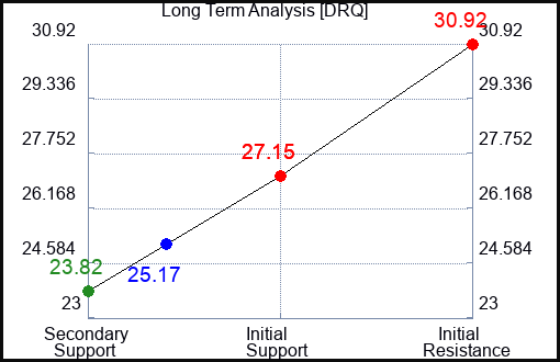 DRQ Long Term Analysis for October 25 2023