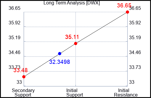 DWX Long Term Analysis for October 25 2023