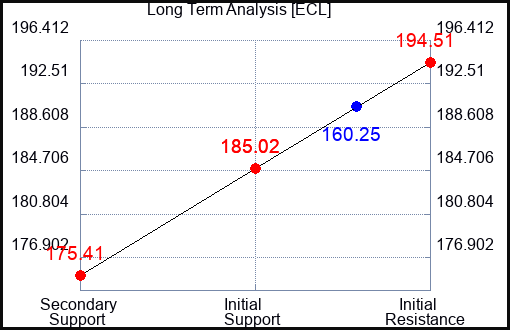 ECL Long Term Analysis for October 25 2023