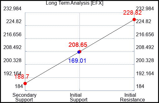 EFX Long Term Analysis for October 25 2023